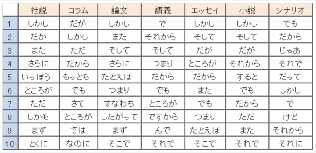 文章に使う接続詞の知識を全てまとめる ものづくり地獄ブログ