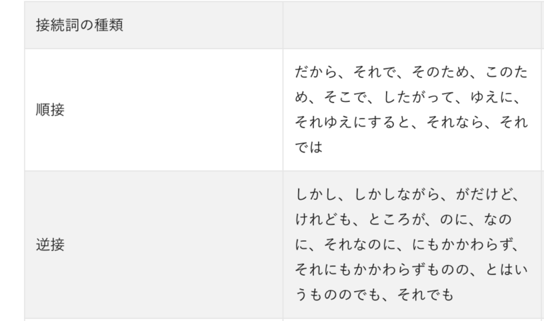 副詞とは?副詞の種類と一覧。使い方までを紹介【文章術】 - Creative Laboratory